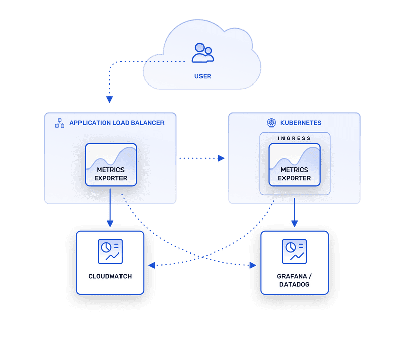 Capturing Metrics from Load Balancers and Ingress Controllers