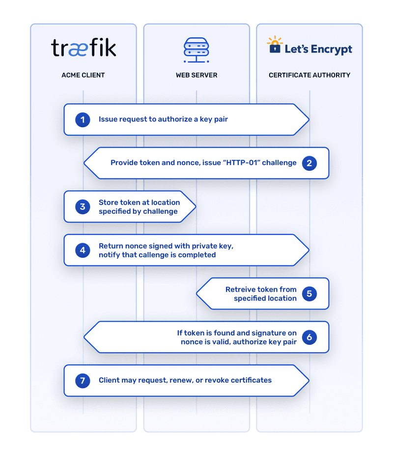 7 Steps to Automated Domain Validation with Let’s Encrypt