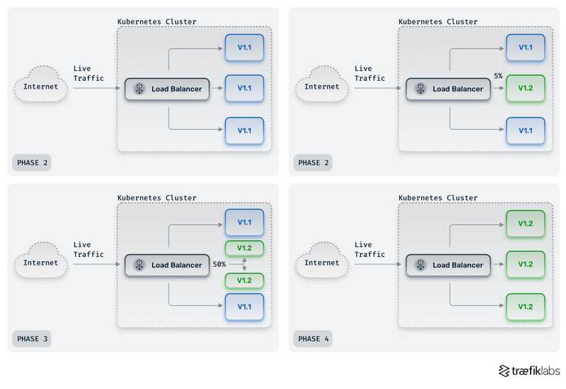 canary deployment strategy