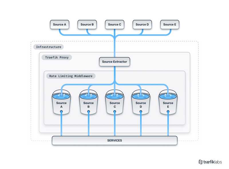 rate limiting with source criterion