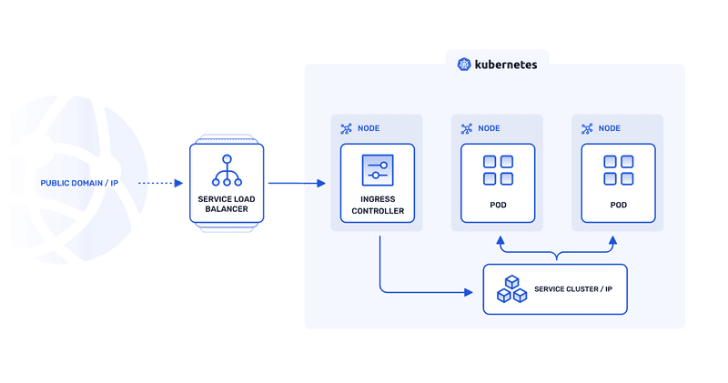 Dynamic-load-balancing-through-ingress