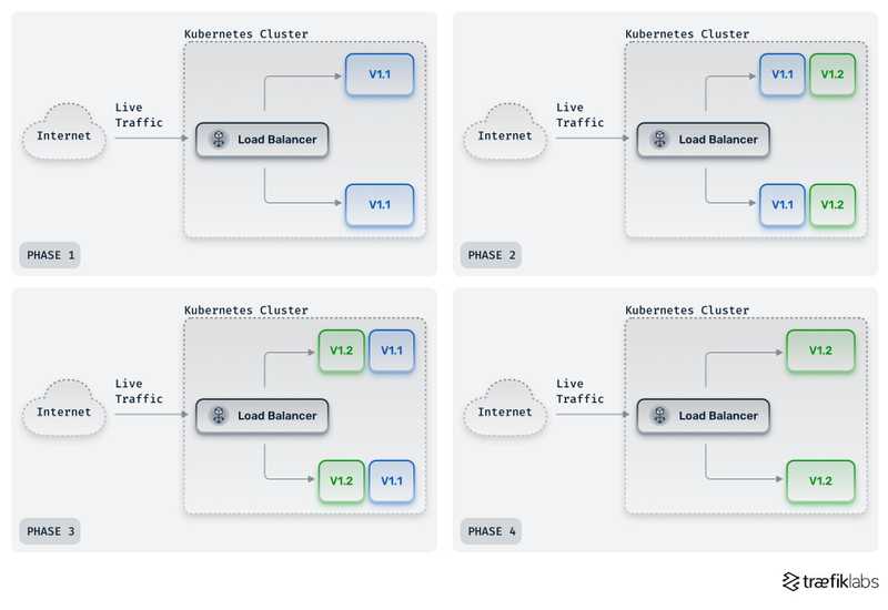blue-green deployment strategy