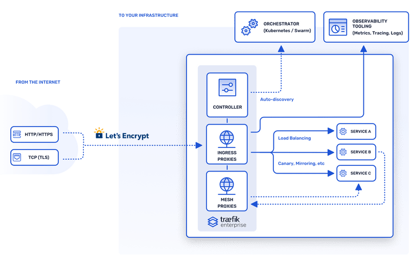 Traefik Enterprise Diagram