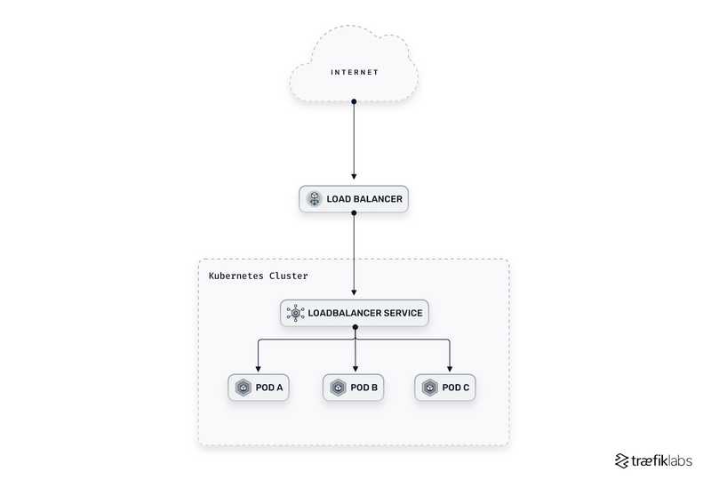 loadbalancer service is one of the benefits of kubernetes ingress controller