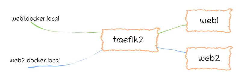 Traefik 2 handling all routing