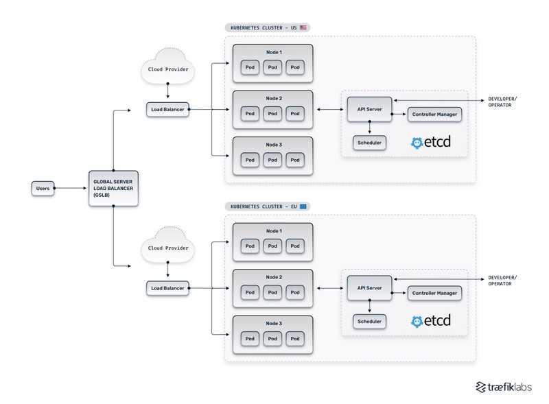 kubernetes multi-cluster architecture