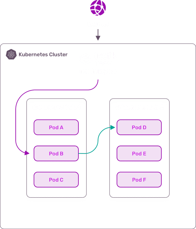 Before Traefik Mesh