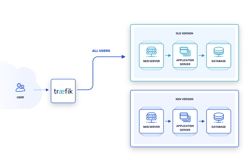 Blue-green deployment