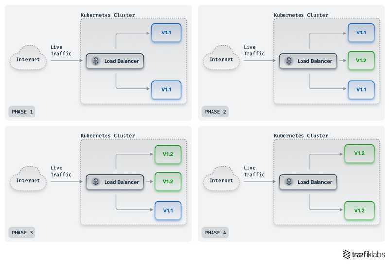 rolling deployment strategy