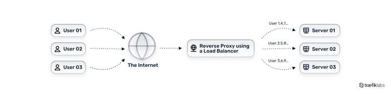 reverse proxy with round robin load balancing