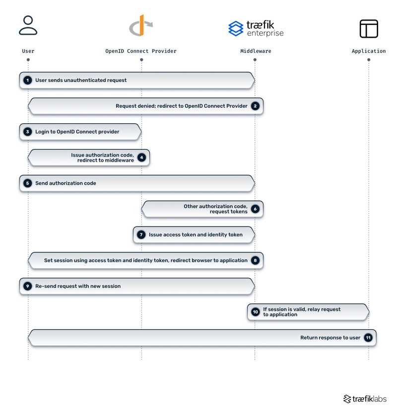 openid connect middleware architecture