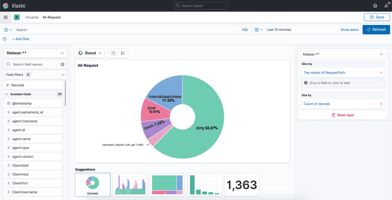 Screenshot of a Kibana chart showing all requests
