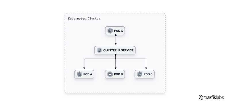 clusterip service is one of the benefits of ingress controller 