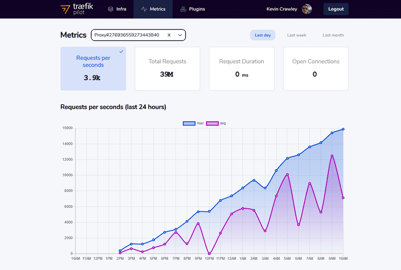 Traefik Pilot automatically collects performance metrics from your Traefik instances