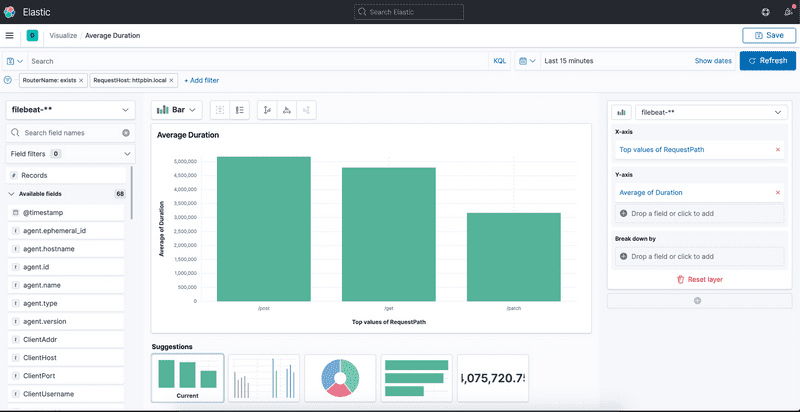 Screenshot of Kibana bar graph showing average request duration