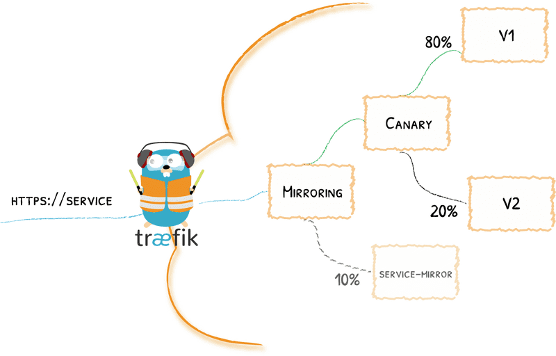 canary-and-mirroring
