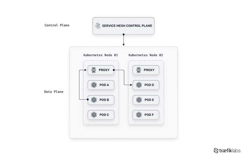 A service mesh architecture based on host/node proxies