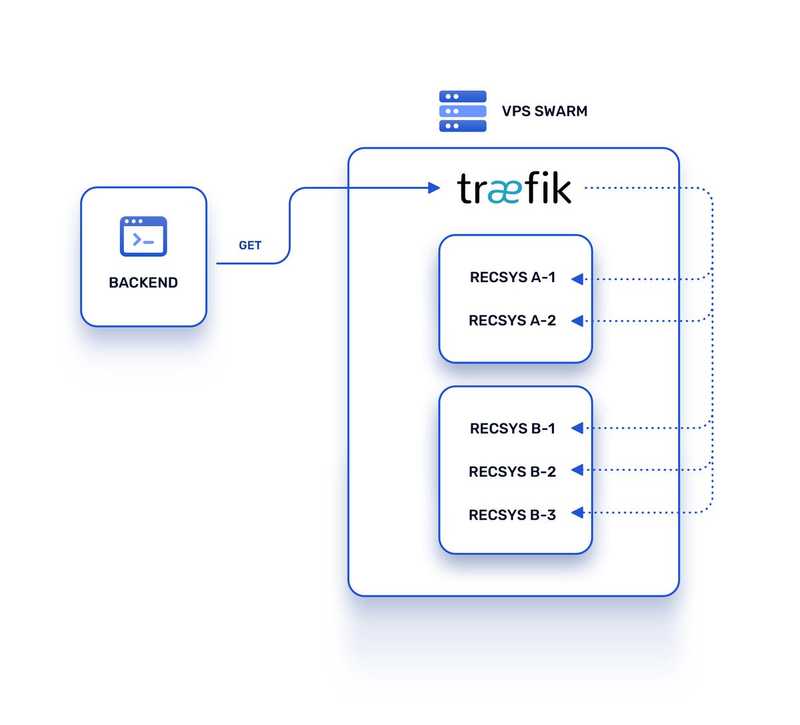 Architecture with Traefik as reverse proxy