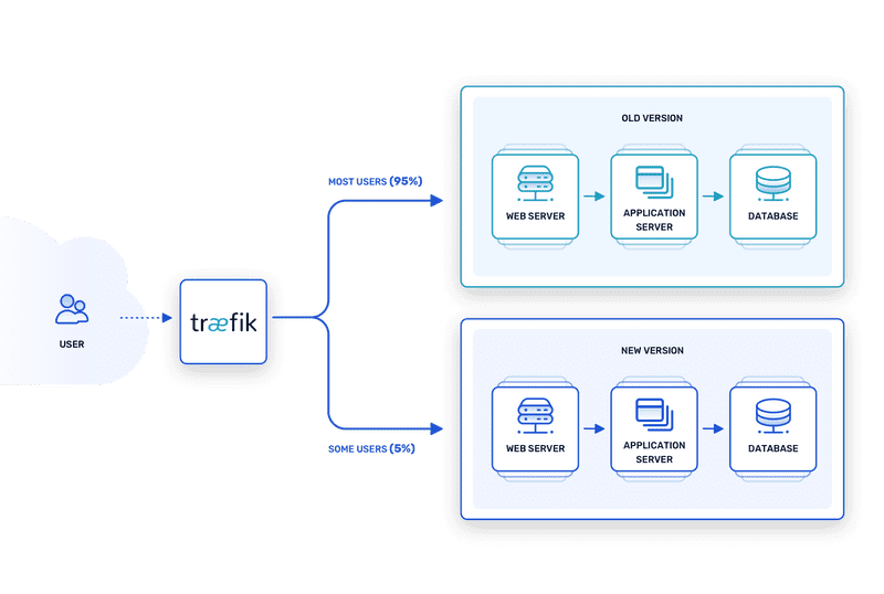 Canary release model