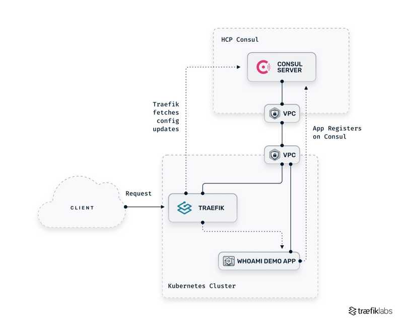 overview of the traefik proxy and hashicorp consul environment