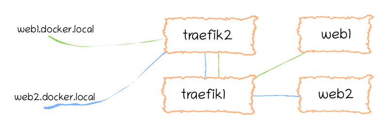 Traefik 2 routing all requests to Traefik 1