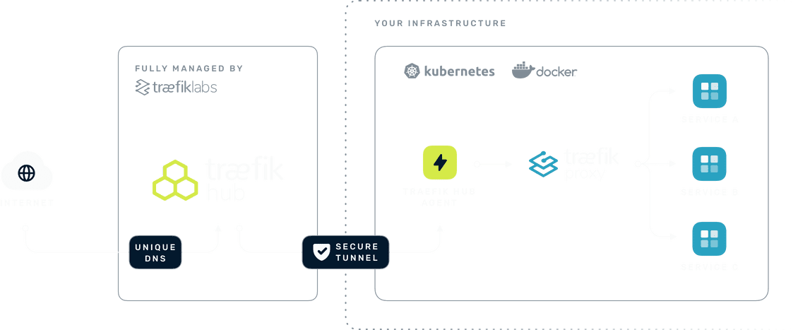 Traefik Hub diagram